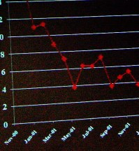 High in Nov 2000, very low by Apr 2001, then a little up and down